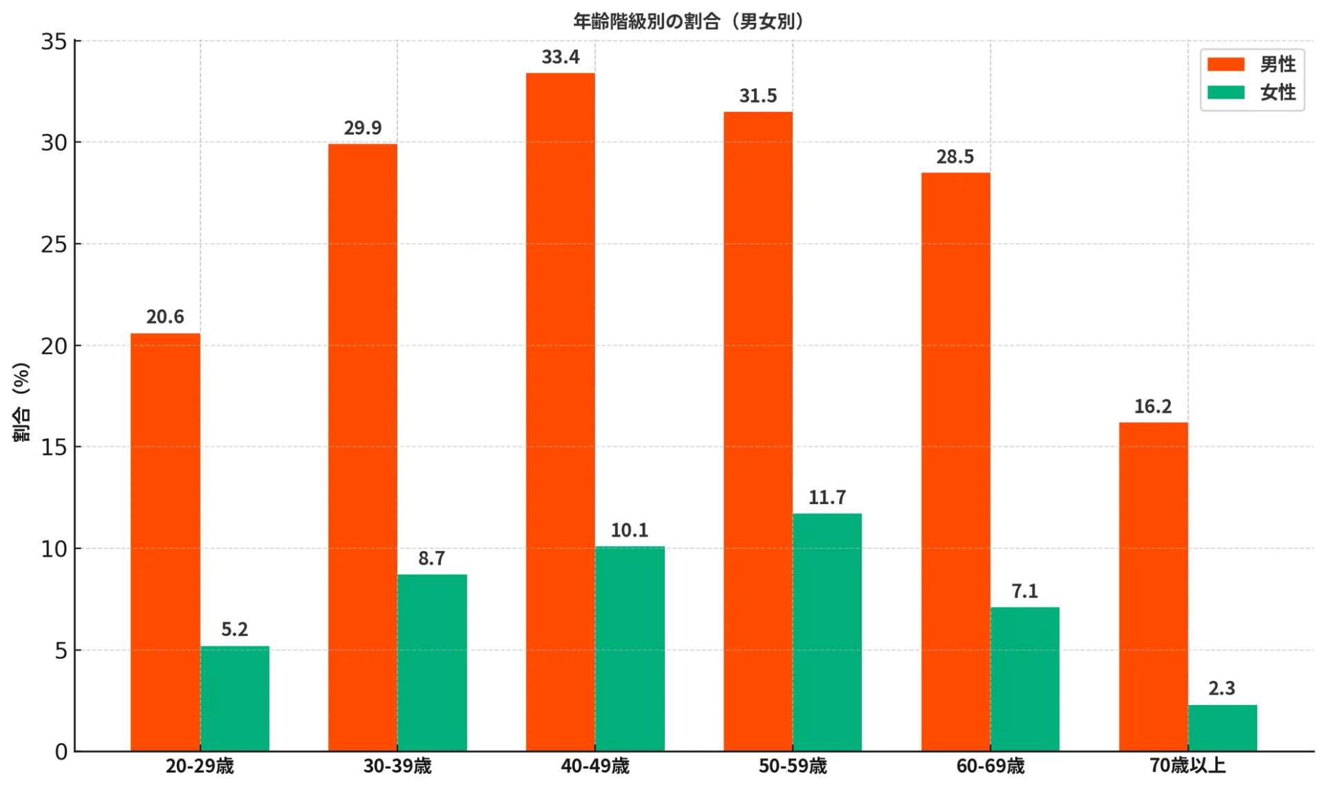 喫煙者の年齢階級別ヒストグラム